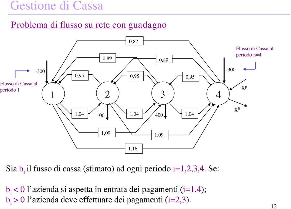 400,04 a,09,09,6 Sa b l fusso d cassa (stmato) ad og perodo =,2,3,4.