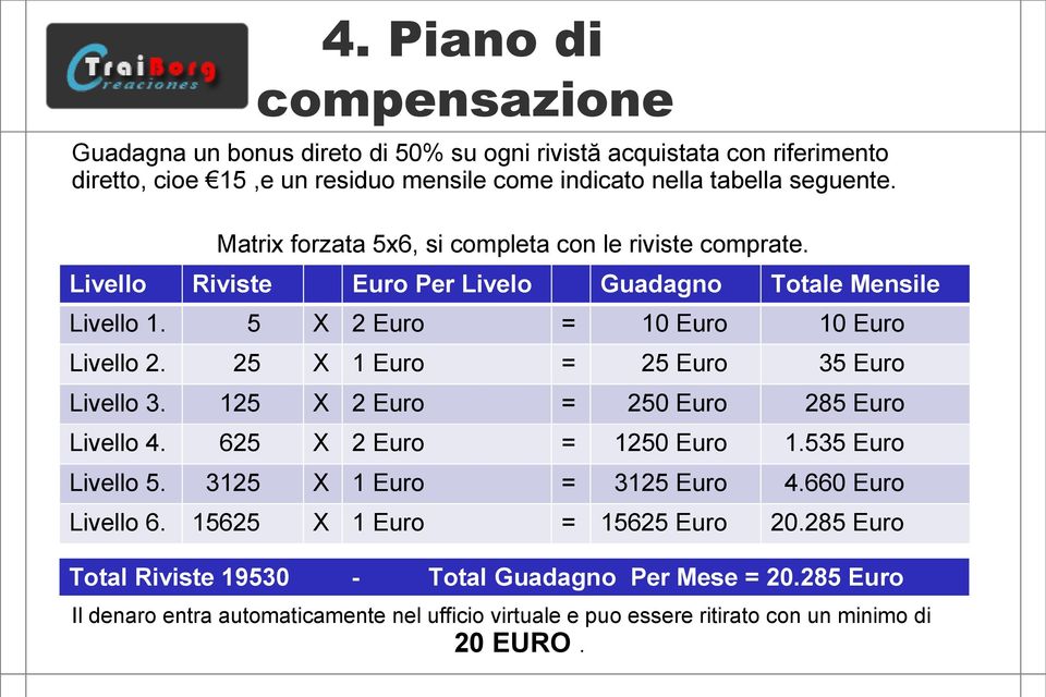 25 X 1 Euro = 25 Euro 35 Euro Livello 3. 125 X 2 Euro = 250 Euro 285 Euro Livello 4. 625 X 2 Euro = 1250 Euro 1.535 Euro Livello 5. 3125 X 1 Euro = 3125 Euro 4.