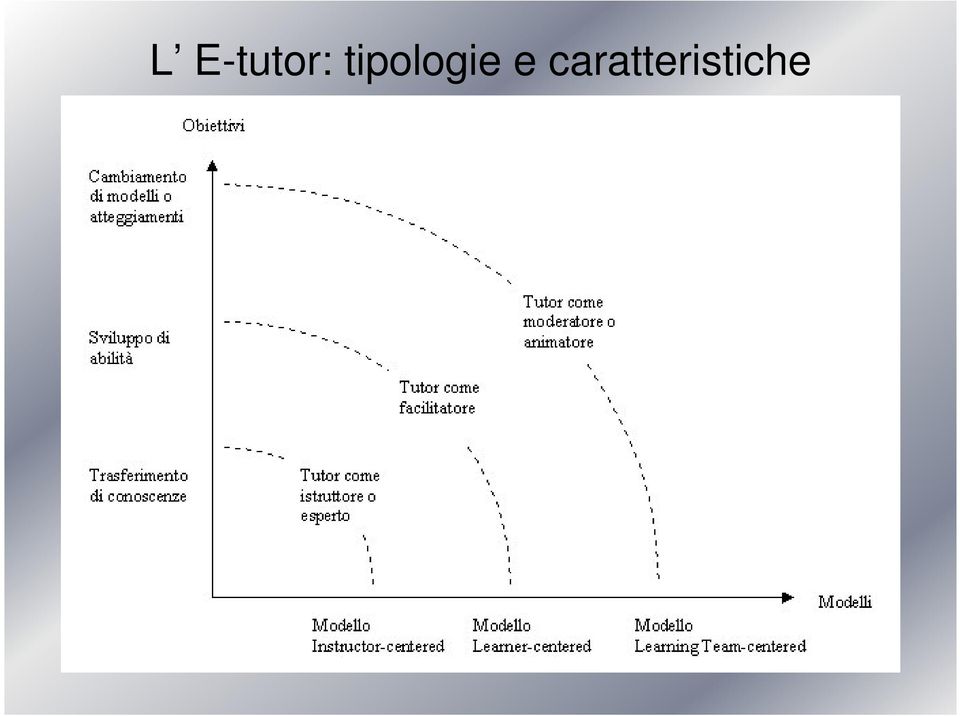 tipologie