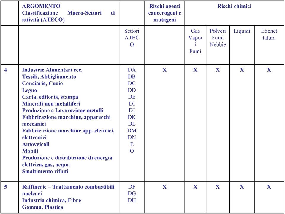 Tessili, Abbigliamento Conciarie, Cuoio Legno Carta, editoria, stampa Minerali non metalliferi Produzione e Lavorazione metalli Fabbricazione macchine, apparecchi