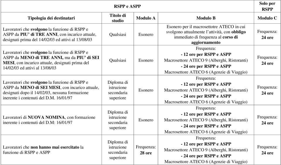 di SEI MESI, con incarico attuale, designati dopo il 14/02/03, nessuna formazione inerente i contenuti del D.M. 16/01/97 Lavoratori di NUOVA NOMINA, con formazione inerente i contenuti del D.