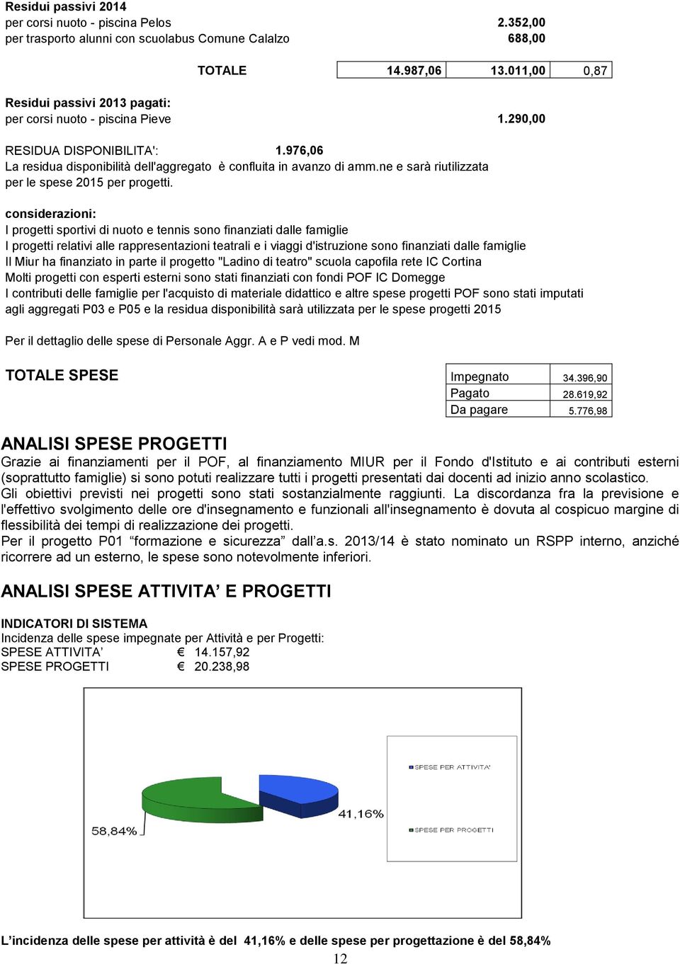 ne e sarà riutilizzata per le spese 2015 per progetti.