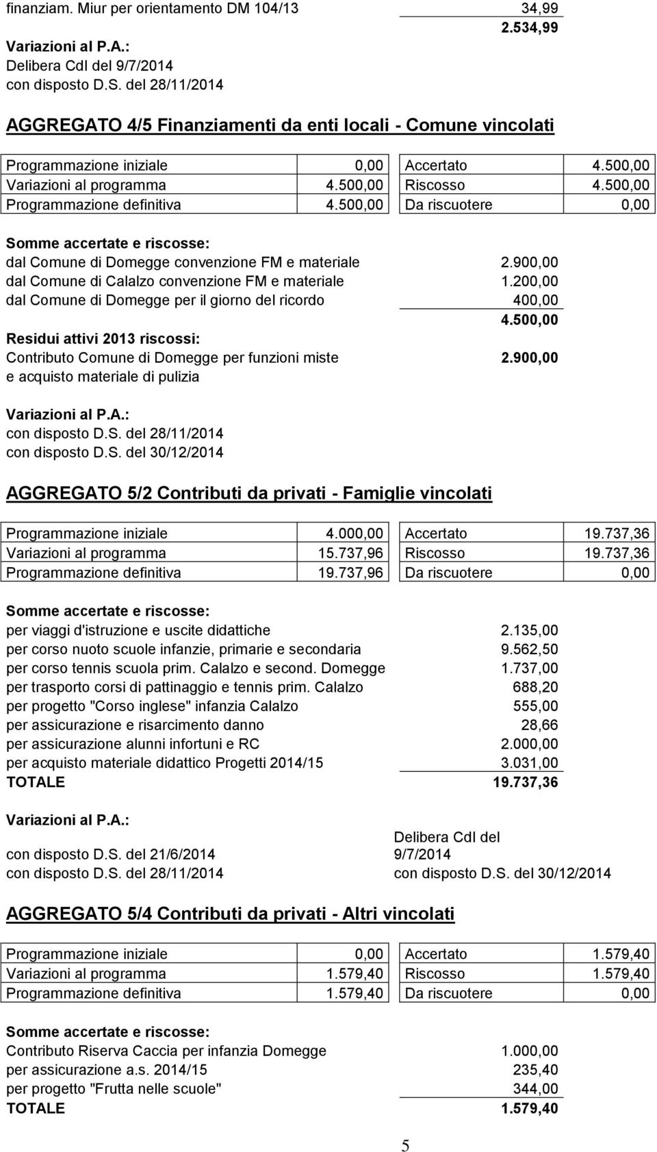 500,00 Programmazione definitiva 4.500,00 Da riscuotere 0,00 Somme accertate e riscosse: dal Comune di Domegge convenzione FM e materiale 2.900,00 dal Comune di Calalzo convenzione FM e materiale 1.