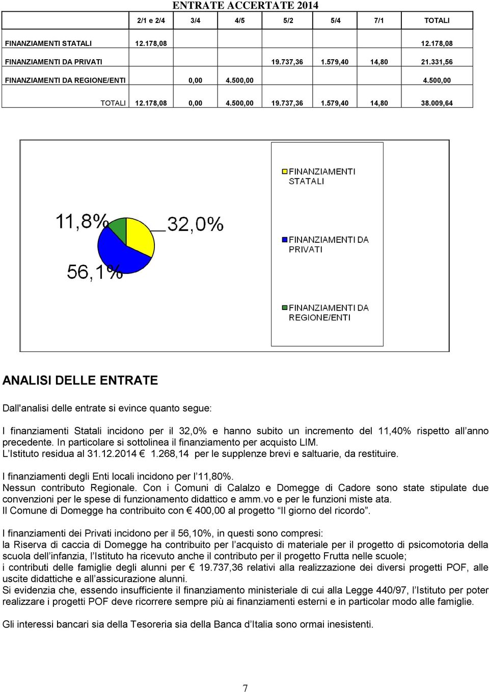 009,64 ANALISI DELLE ENTRATE Dall'analisi delle entrate si evince quanto segue: I finanziamenti Statali incidono per il 32,0% e hanno subito un incremento del 11,40% rispetto all anno precedente.