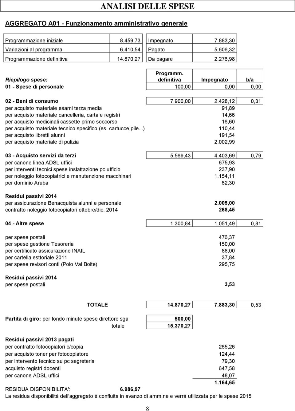 428,12 0,31 per acquisto materiale esami terza media 91,89 per acquisto materiale cancelleria, carta e registri 14,66 per acquisto medicinali cassette primo soccorso 16,60 per acquisto materiale