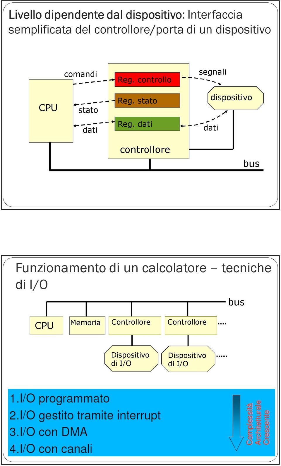 stato dispositivo dati Reg.