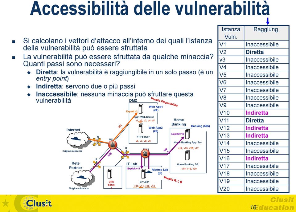 Diretta: la vulnerabilità è raggiungibile in un solo passo (è un entry point) Indiretta: servono due o più passi : nessuna minaccia può sfruttare questa vulnerabilità DMZ Internet Origine minaccia