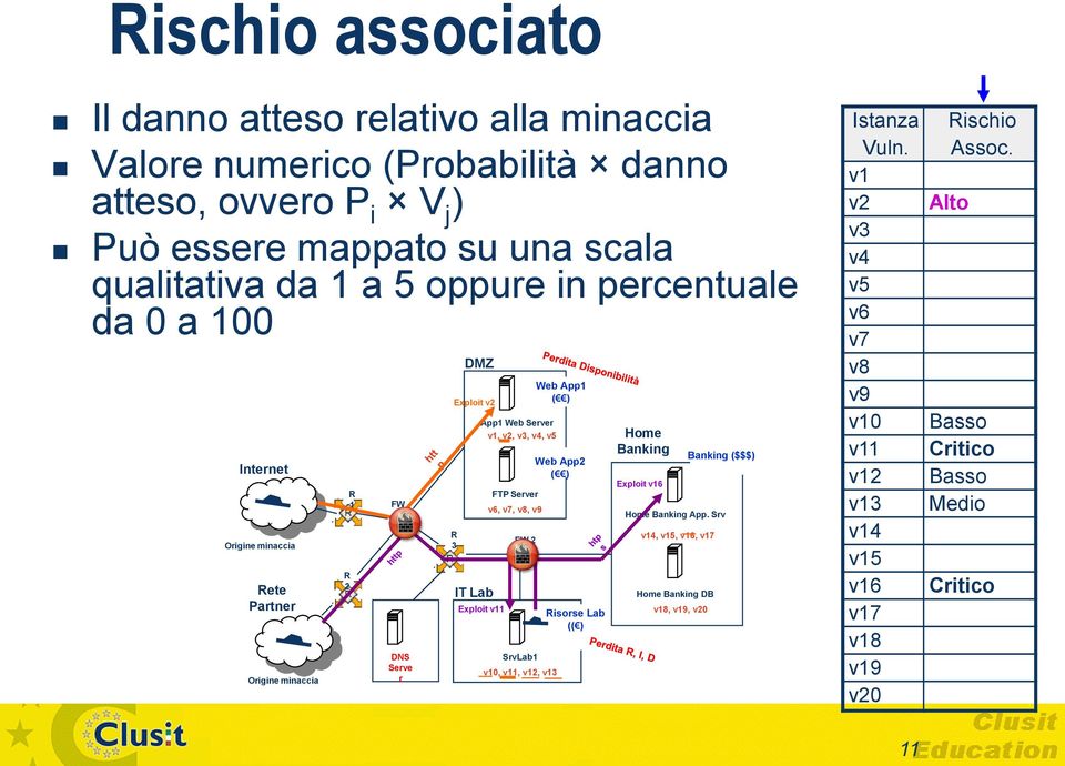 v11 FTP Server v6, v7, v8, v9 FW 2 SrvLab1 v10, v11, v12, v13 Web App1 ( ) Web App2 ( ) Risorse Lab (( ) Home Banking Exploit v16 Home Banking App.