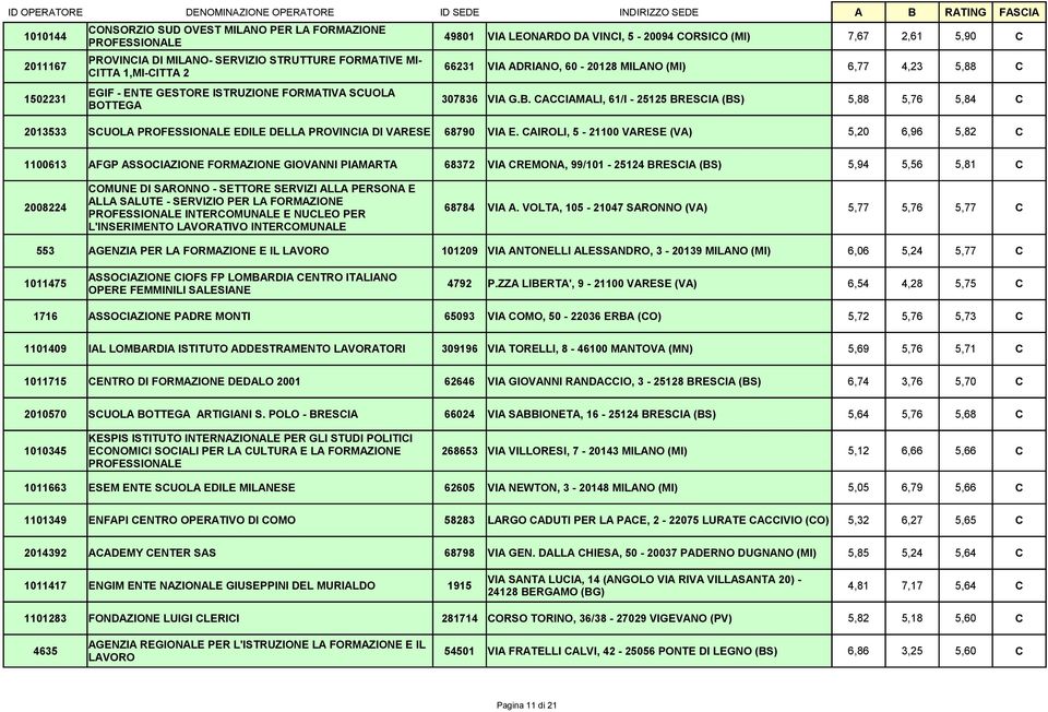 TTEGA 307836 VIA G.B. CACCIAMALI, 61/I - 25125 BRESCIA (BS) 5,88 5,76 5,84 C 2013533 SCUOLA PROFESSIONALE EDILE DELLA PROVINCIA DI VARESE 68790 VIA E.