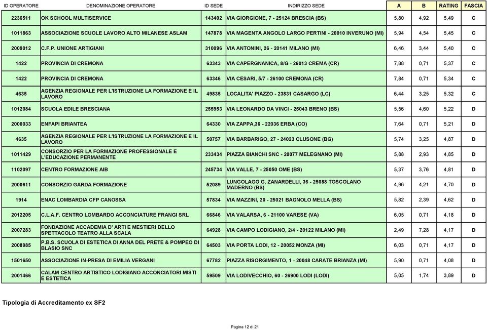 UNIONE ARTIGIANI 310096 VIA ANTONINI, 26-20141 MILANO (MI) 6,46 3,44 5,40 C 1422 PROVINCIA DI CREMONA 63343 VIA CAPERGNANICA, 8/G - 26013 CREMA (CR) 7,88 0,71 5,37 C 1422 PROVINCIA DI CREMONA 63346