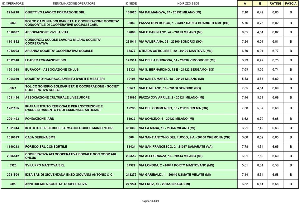 MILANO SOCIETA' COOPERATIVA 281914 VIA VALERIANA, 36-23100 SONDRIO (SO) 7,24 6,01 6,81 B 1012003 ARIANNA SOCIETA' COOPERATIVA SOCIALE 68877 STRADA OSTIGLIESE, 22-46100 MANTOVA (MN) 6,70 6,91 6,77 B