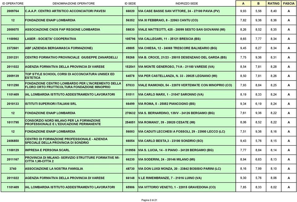 2000075 ASSOCIAZIONE CNOS FAP REGIONE LOMBARDIA 58830 VIALE MATTEOTTI, 425-20099 SESTO SAN GIOVANNI (MI) 8,26 8,52 8,35 A 1100902 LASER - SOCIETA' COOPERATIVA 105796 VIA CALLEGARI, 11-25121 BRESCIA