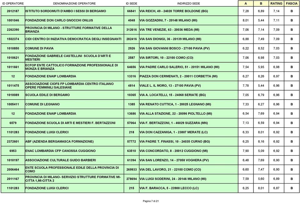 INSEGNANTI 282416 VIA SAN DIONIGI, 36-20139 MILANO (MI) 6,88 7,49 7,09 B 1010850 COMUNE DI PAVIA 2926 VIA SAN GIOVANNI BOSCO - 27100 PAVIA (PV) 6,22 8,52 7,03 B 1010621 FONDAZIONE GABRIELE CASTELLINI