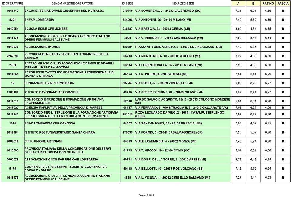 FERRARI, 7-21053 CASTELLANZA (VA) 7,60 5,44 6,84 B 1010372 ASSOCIAZIONE IKONOS 139721 PIAZZA VITTORIO VENETO, 2-24060 ENDINE GAIANO (BG) 7,10 6,34 6,83 B 2262390 PROVINCIA DI MILANO - STRUTTURE