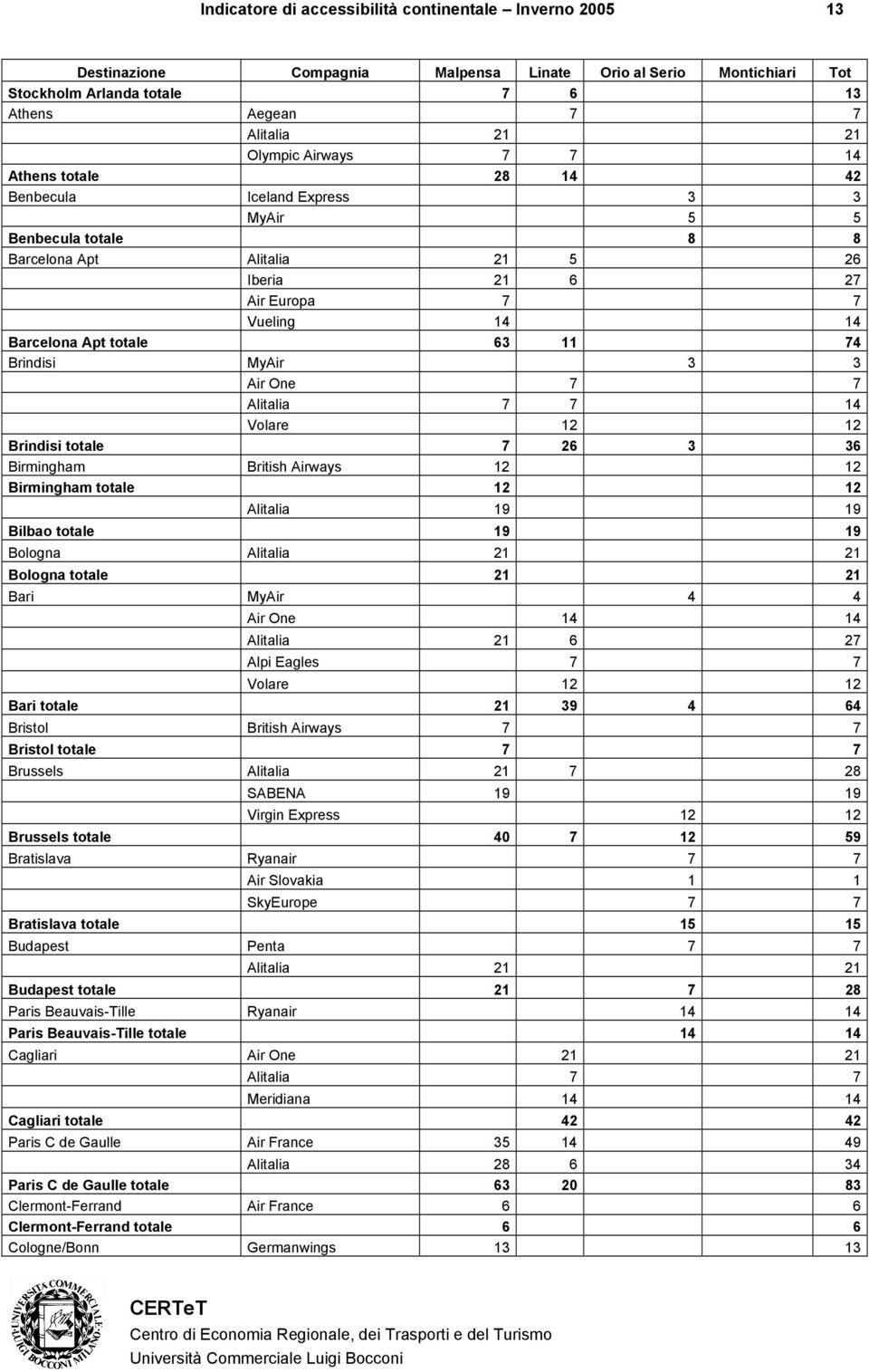 11 74 Brindisi MyAir 3 3 Air One 7 7 Alitalia 7 7 14 Volare 12 12 Brindisi totale 7 26 3 36 Birmingham British Airways 12 12 Birmingham totale 12 12 Alitalia 19 19 Bilbao totale 19 19 Bologna