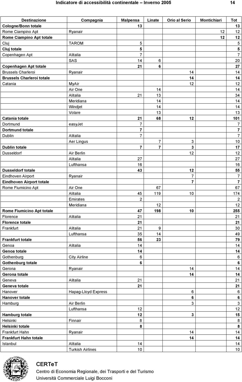 12 Air One 14 14 Alitalia 21 13 34 Meridiana 14 14 Windjet 14 14 Volare 13 13 Catania totale 21 68 12 101 Dortmund easyjet 7 7 Dortmund totale 7 7 Dublin Alitalia 7 7 Aer Lingus 7 3 10 Dublin totale