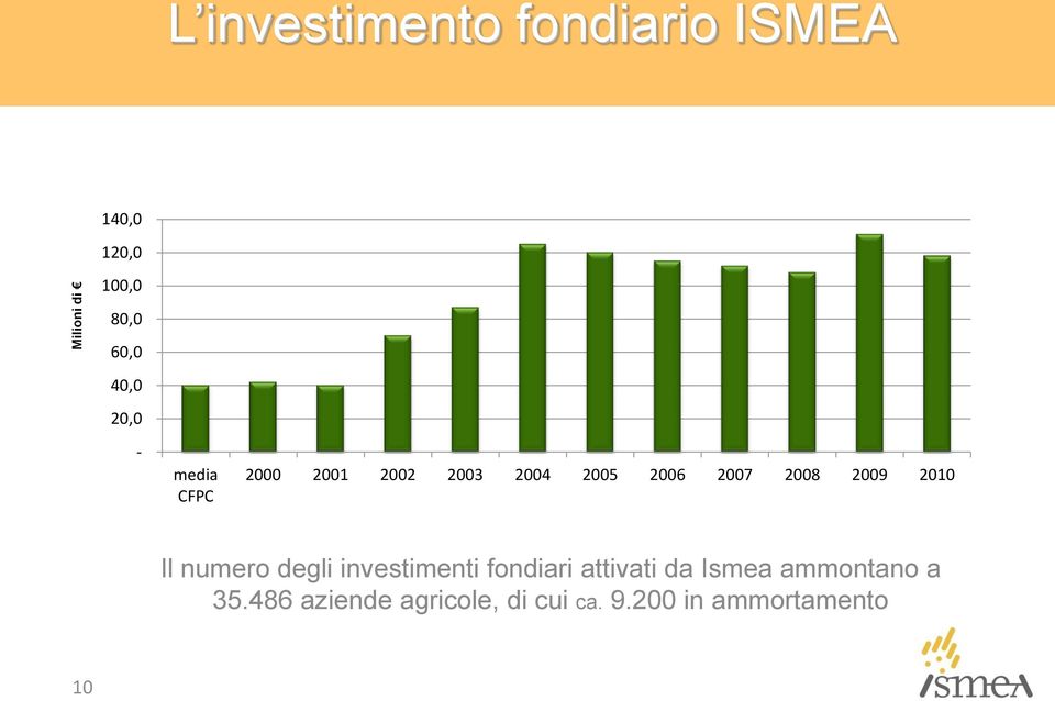 2008 2009 2010 Il numero degli investimenti fondiari attivati da