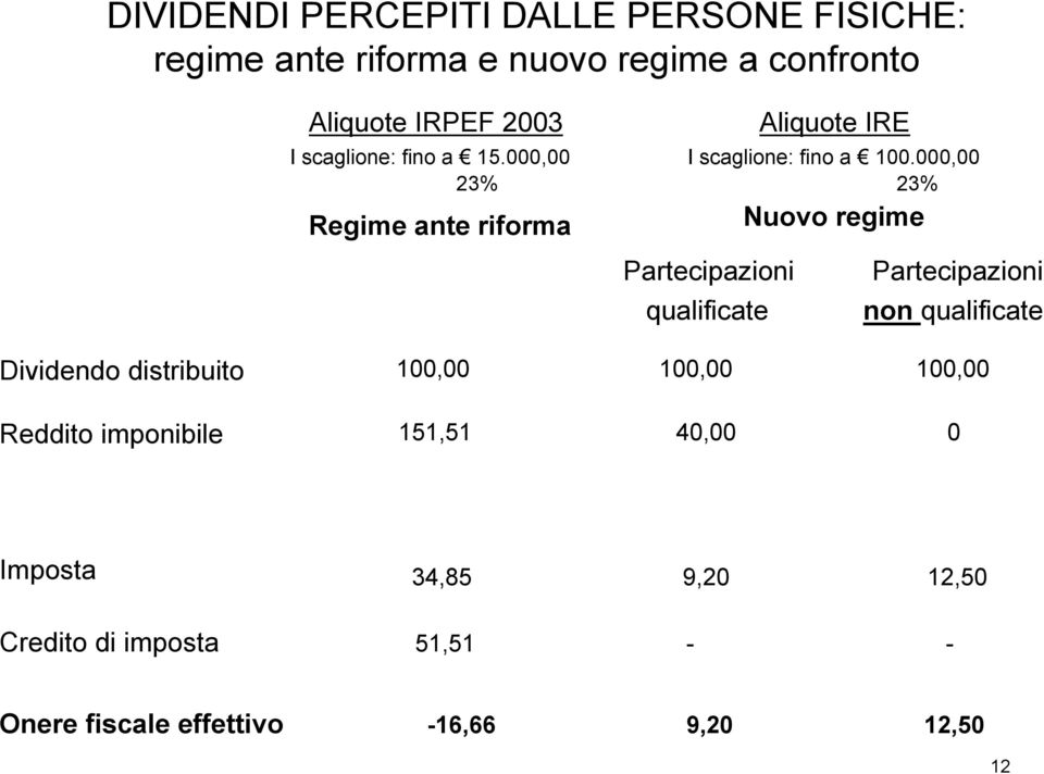 000,00 23% 23% Regime ante riforma qualificate Nuovo regime non qualificate 100,00 100,00 100,00