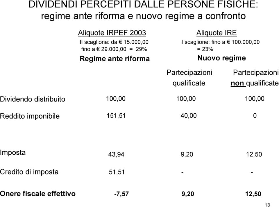 000,00 = 29% = 23% Regime ante riforma qualificate Nuovo regime non qualificate Dividendo distribuito