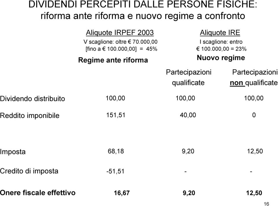 000,00 = 23% Regime ante riforma Nuovo regime qualificate non qualificate Dividendo distribuito 100,00