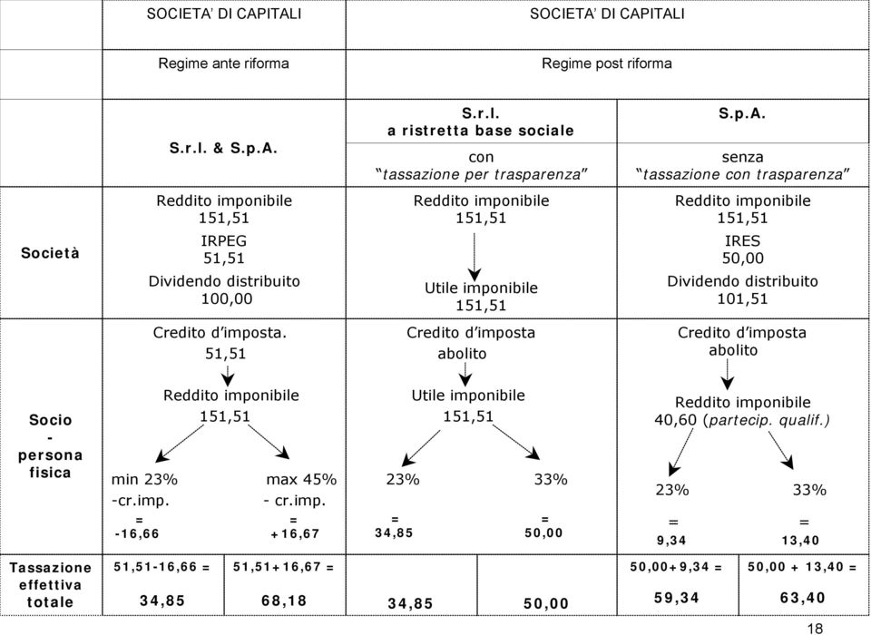 51,51 Credito d imposta abolito Credito d imposta abolito Socio - persona fisica 151,51 min 23% max 45% -cr.imp. - cr.imp. = = -16,66 +16,67 Utile imponibile 151,51 23% 33% = = 34,85 50,00 40,60 (partecip.