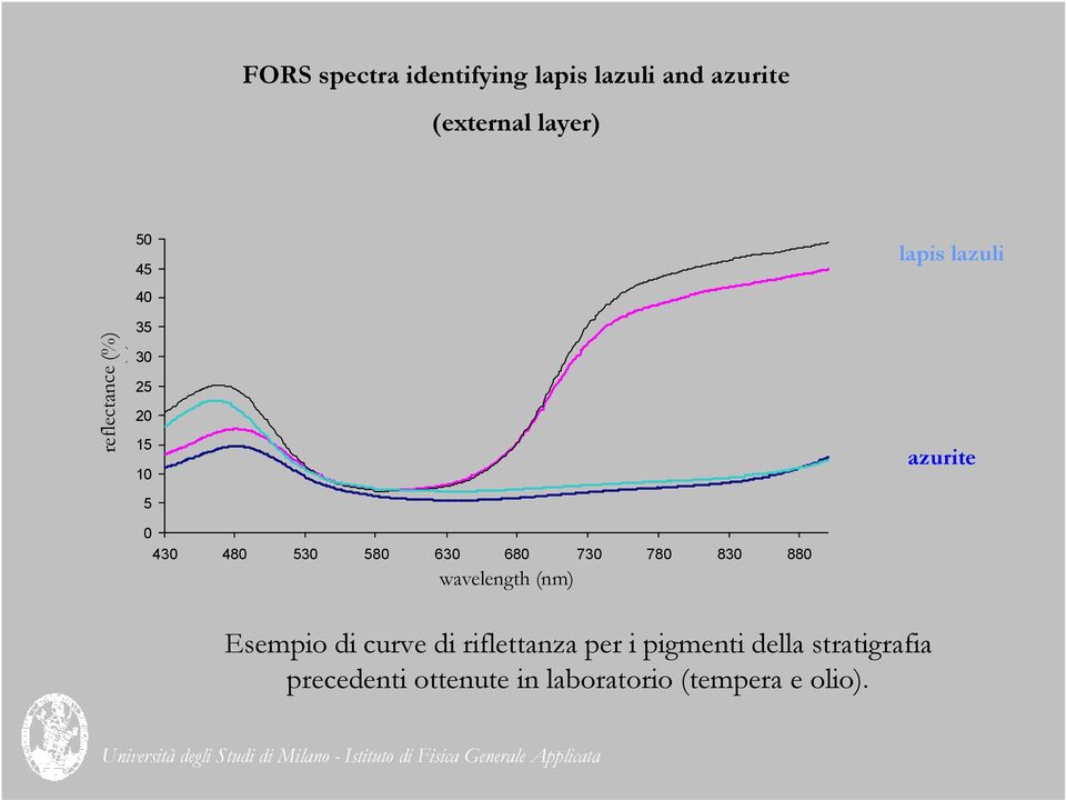 (olio) wavelength (nm) lunghezza d'onda (nm) lapislazzuli (tempera) Esempio di curve di riflettanza per