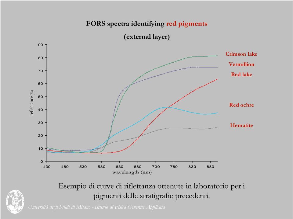 430 480 530 580 630 680 730 780 830 880 wavelength (nm) Esempio di curve di