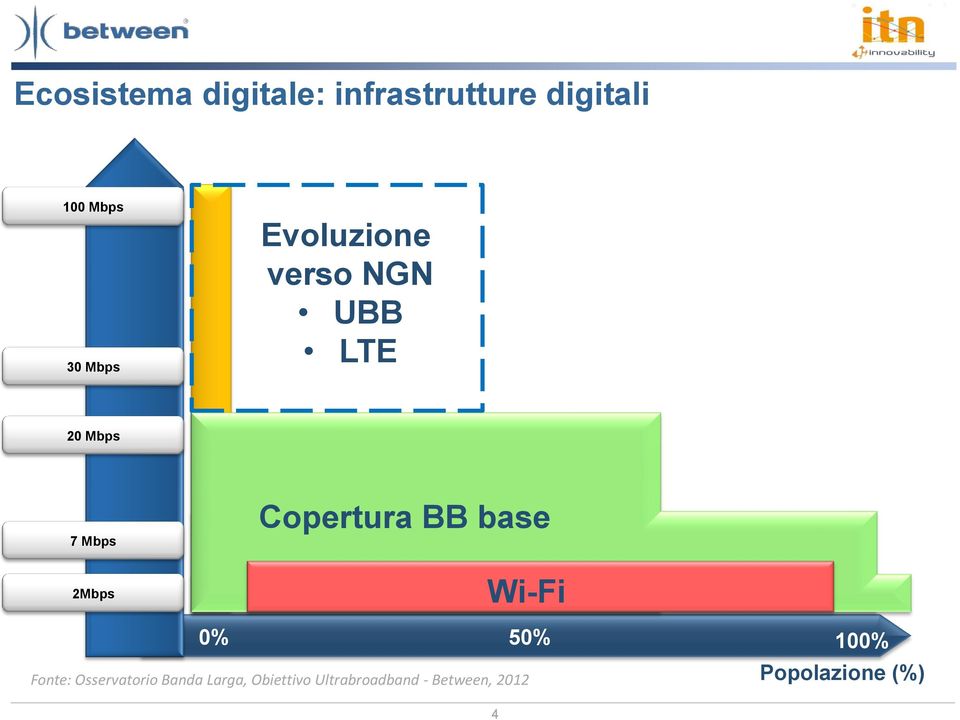 Copertura BB base Wi-Fi 0% 50% 100% Fonte: Osservatorio