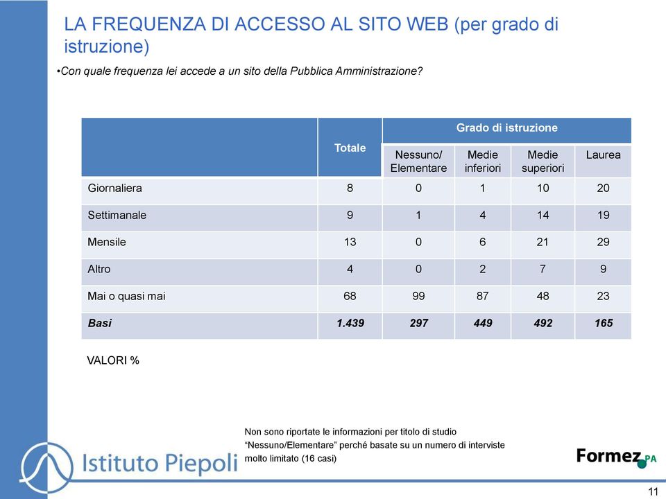 Totale Nessuno/ Elementare Grado di istruzione inferiori superiori Giornaliera 8 0 1 10 20 Settimanale 9 1 4 14 19 Mensile 13