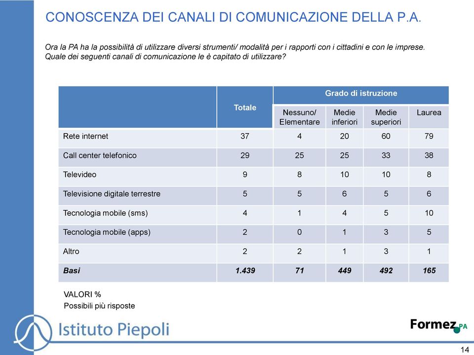 Totale Nessuno/ Elementare Grado di istruzione inferiori superiori Rete internet 37 4 20 60 79 Call center telefonico 29 25 25 33 38 Televideo 9 8