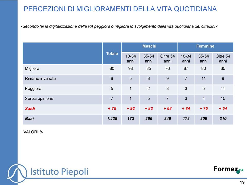 Totale 18-34 Maschi 35-54 Oltre 54 18-34 Femmine 35-54 Migliora 80 93 85 76 87 80 65 Rimane invariata 8 5 8