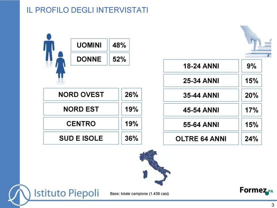 19% SUD E ISOLE 36% 35-44 ANNI 20% 45-54 ANNI 17% 55-64