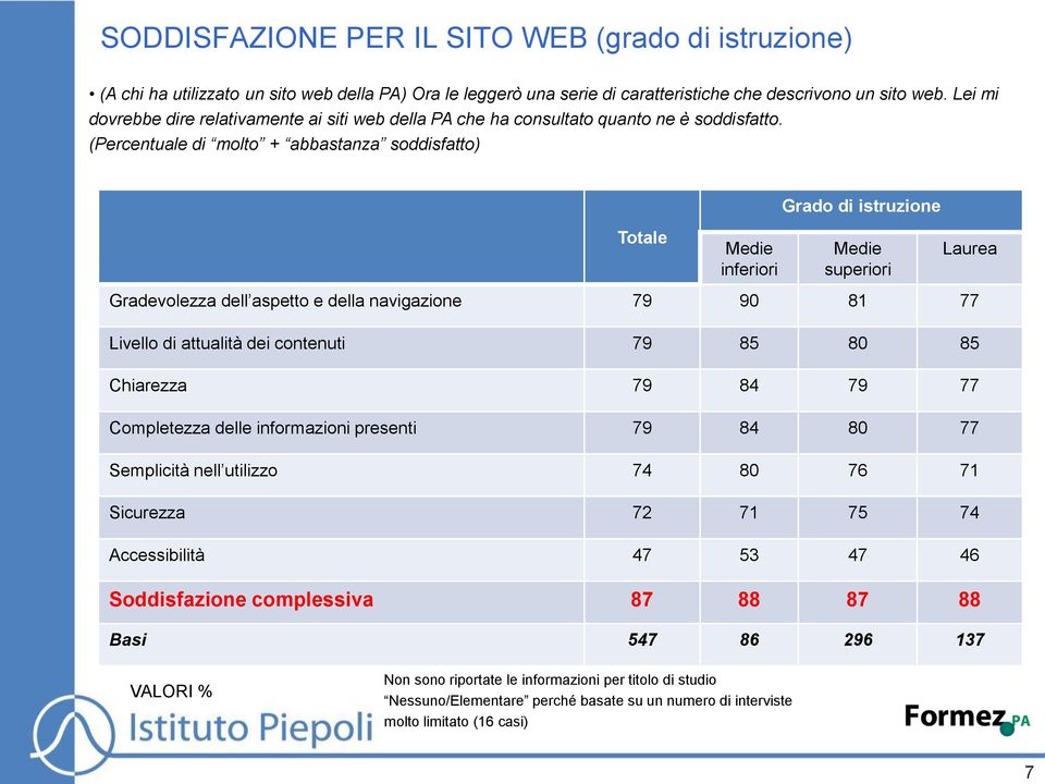 (Percentuale di molto + abbastanza soddisfatto) Totale inferiori Grado di istruzione superiori Gradevolezza dell aspetto e della navigazione 79 90 81 77 Livello di attualità dei contenuti 79 85 80 85