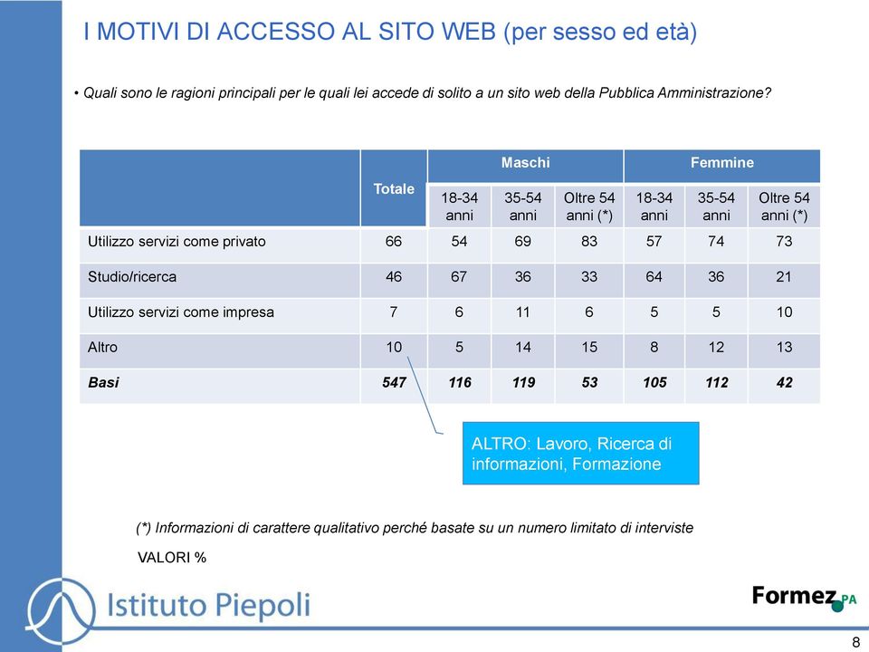 Totale 18-34 Maschi 35-54 Oltre 54 (*) 18-34 Femmine 35-54 Utilizzo servizi come privato 66 54 69 83 57 74 73 Studio/ricerca 46 67 36 33 64 36