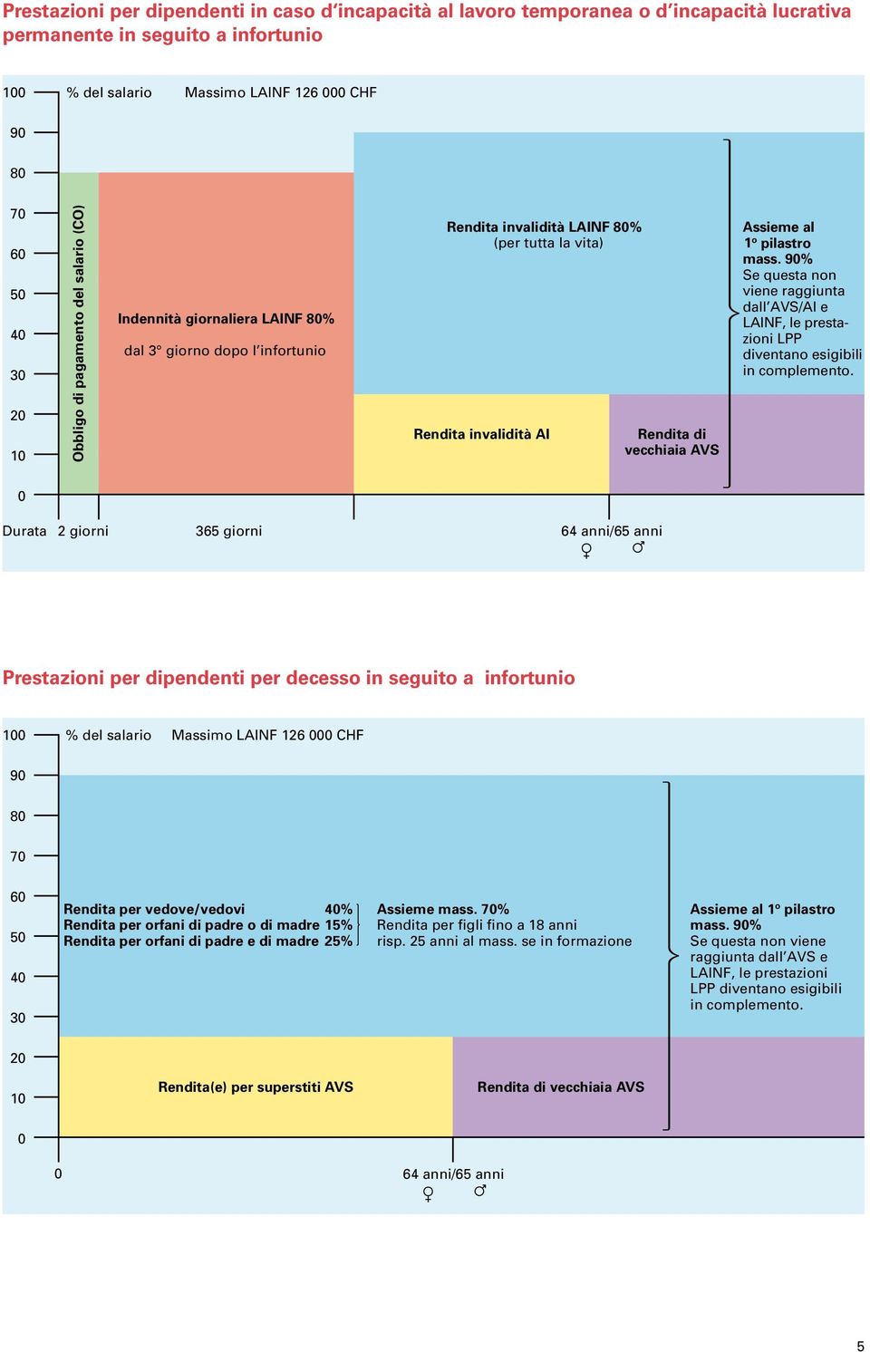 Assieme al 1 o pilastro mass. 90% Se questa non viene raggiunta dall AVS/AI e LAINF, le prestazioni LPP diventano esigibili in complemento.