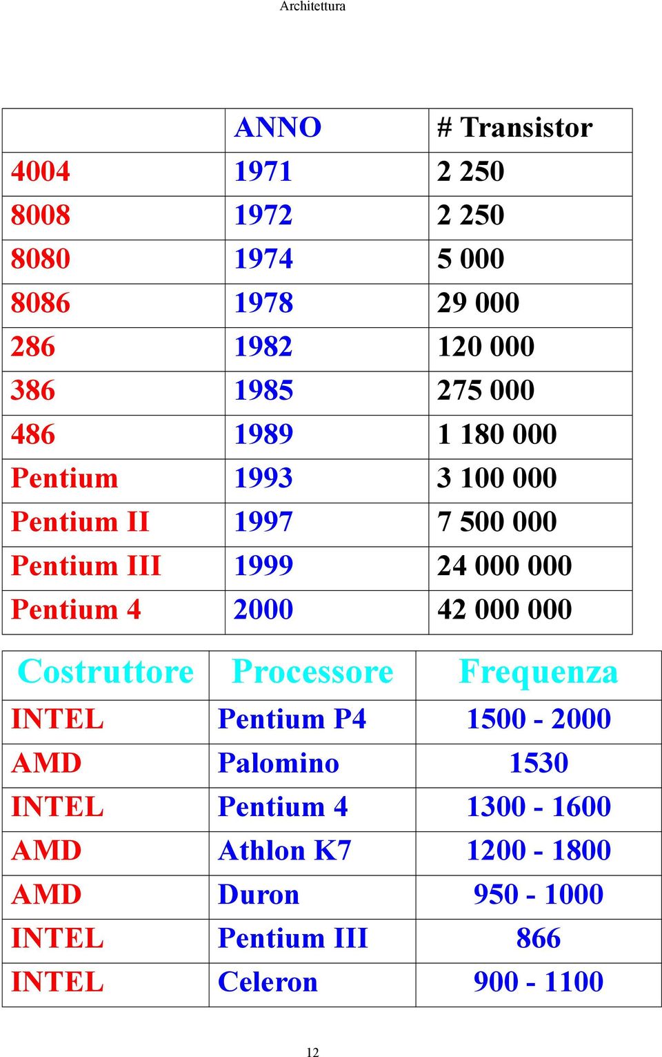 Pentium 4 2000 42 000 000 Costruttore Processore Frequenza INTEL Pentium P4 1500-2000 AMD Palomino 1530