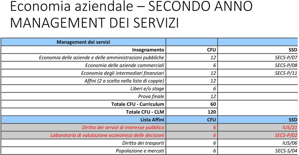 lista di coppie) 12 Liberi e/o stage 6 Prova finale 12 Totale CFU - Curriculum 60 Totale CFU - CLM 120 Lista Affini CFU SSD Diritto dei servizi di