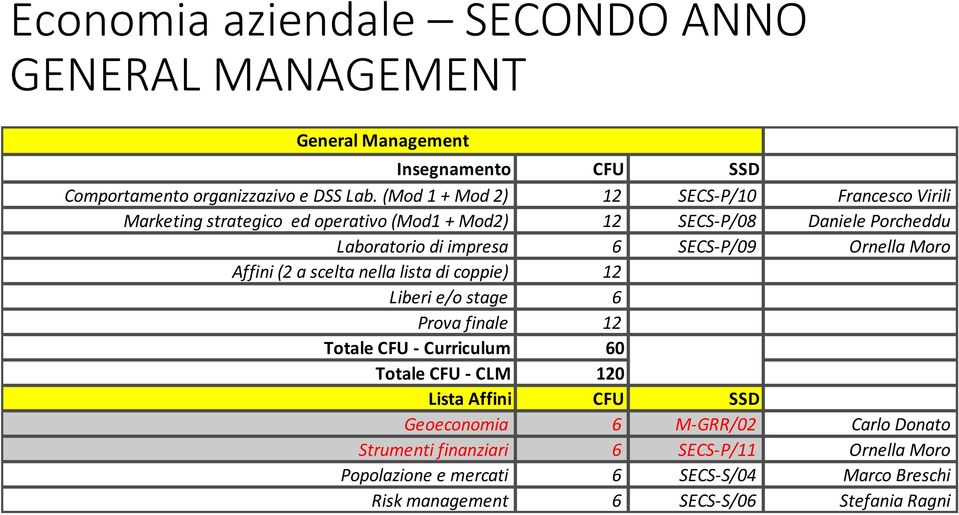 SECS-P/09 Ornella Moro Affini (2 a scelta nella lista di coppie) 12 Liberi e/o stage 6 Prova finale 12 Totale CFU - Curriculum 60 Totale CFU - CLM 120