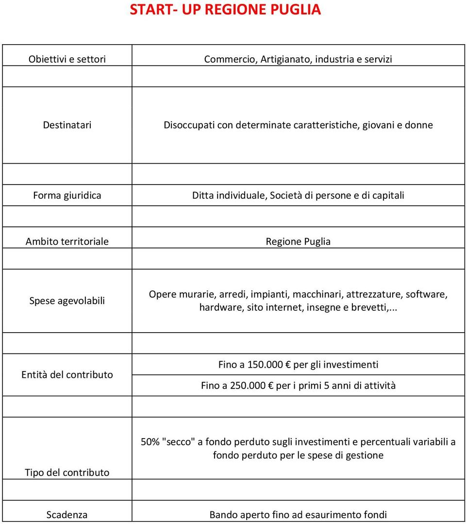 attrezzature, software, hardware, sito internet, insegne e brevetti,... Fino a 150.000 per gli investimenti Fino a 250.