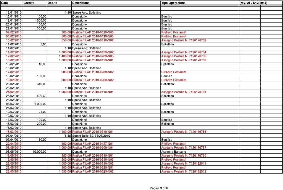 2010-0129-N03 Prelievo Postamat 03/02/2010 500,00 Pratica FILAP 2010-0129-N03 Prelievo Postamat 10/02/2010 550,00 Pratica FILAP 2010-0118-N02 Assegno Postale N.
