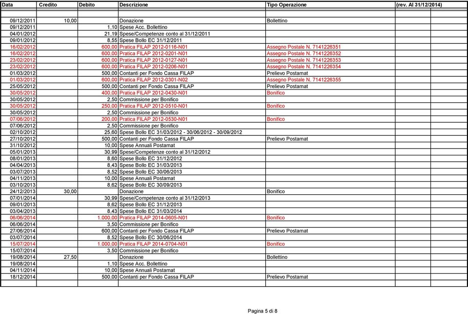 7141226351 16/02/2012 600,00 Pratica FILAP 2012-0201-N01 Assegno Postale N. 7141226352 23/02/2012 600,00 Pratica FILAP 2012-0127-N01 Assegno Postale N.