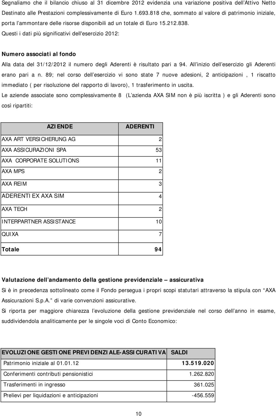 Questi i dati più significativi dell'esercizio 2012: Numero associati al fondo Alla data del 31/12/2012 il numero degli Aderenti è risultato pari a 94.