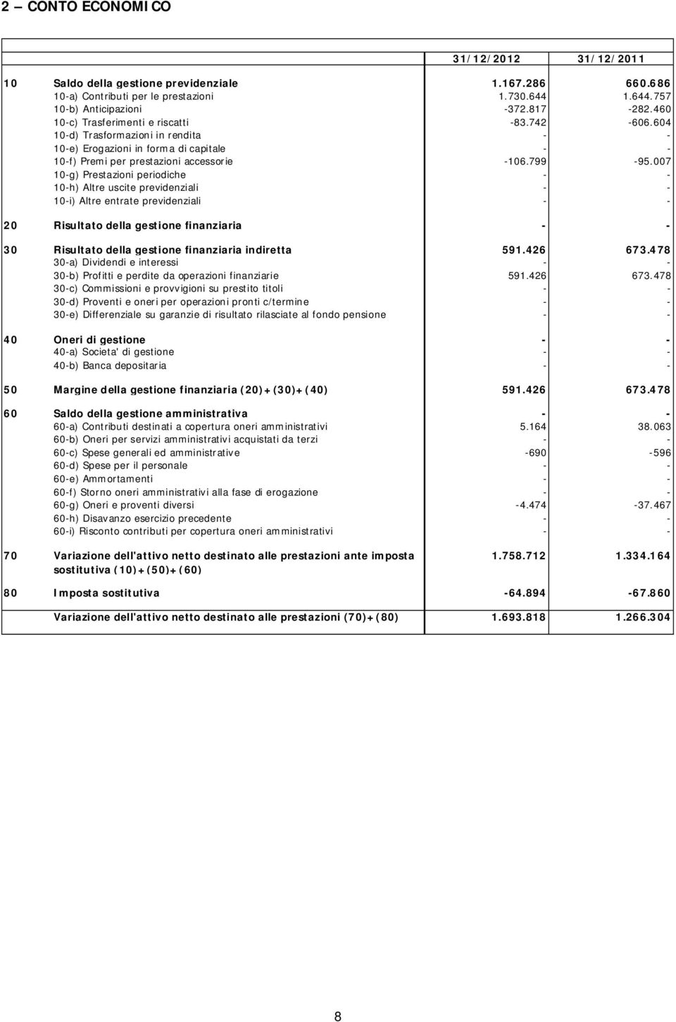 007 10-g) Prestazioni periodiche - - 10-h) Altre uscite previdenziali - - 10-i) Altre entrate previdenziali - - 20 Risultato della gestione finanziaria - - 30 Risultato della gestione finanziaria