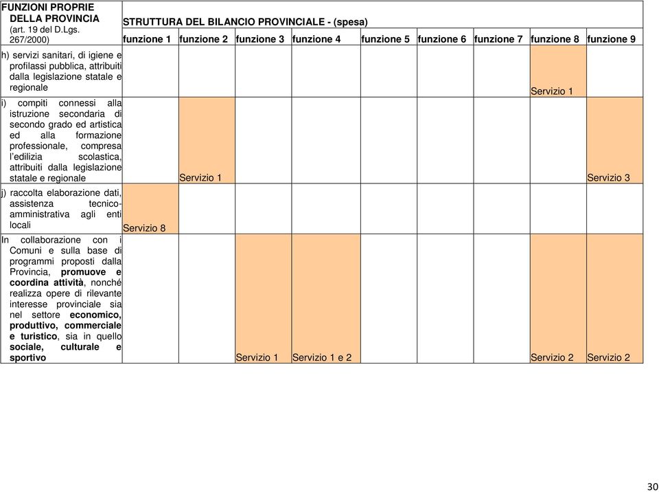 funzione 4 funzione 5 funzione 6 funzione 7 funzione 8 funzione 9 Servizio 1 i) compiti connessi alla istruzione secondaria di secondo grado ed artistica ed alla formazione professionale, compresa l