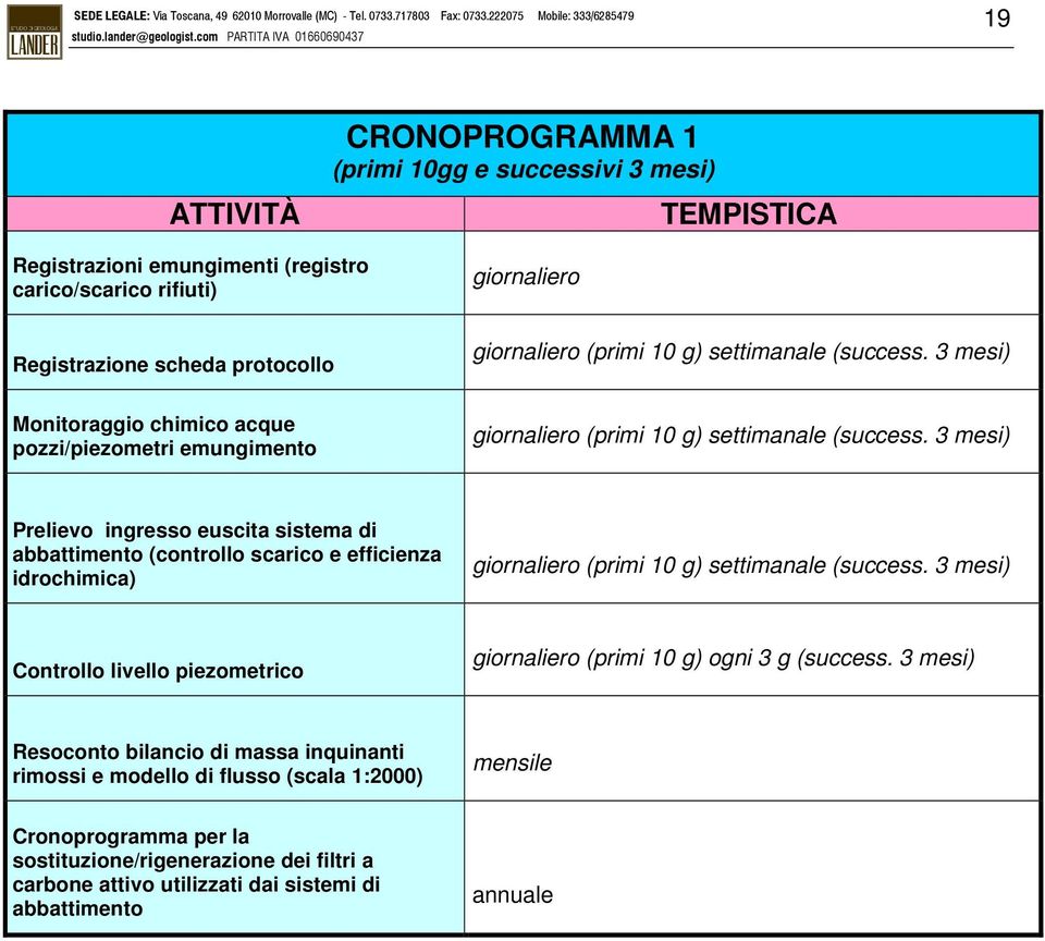 3 mesi) Prelievo ingresso euscita sistema di abbattimento (controllo scarico e efficienza idrochimica) giornaliero (primi 10 g) settimanale (success.