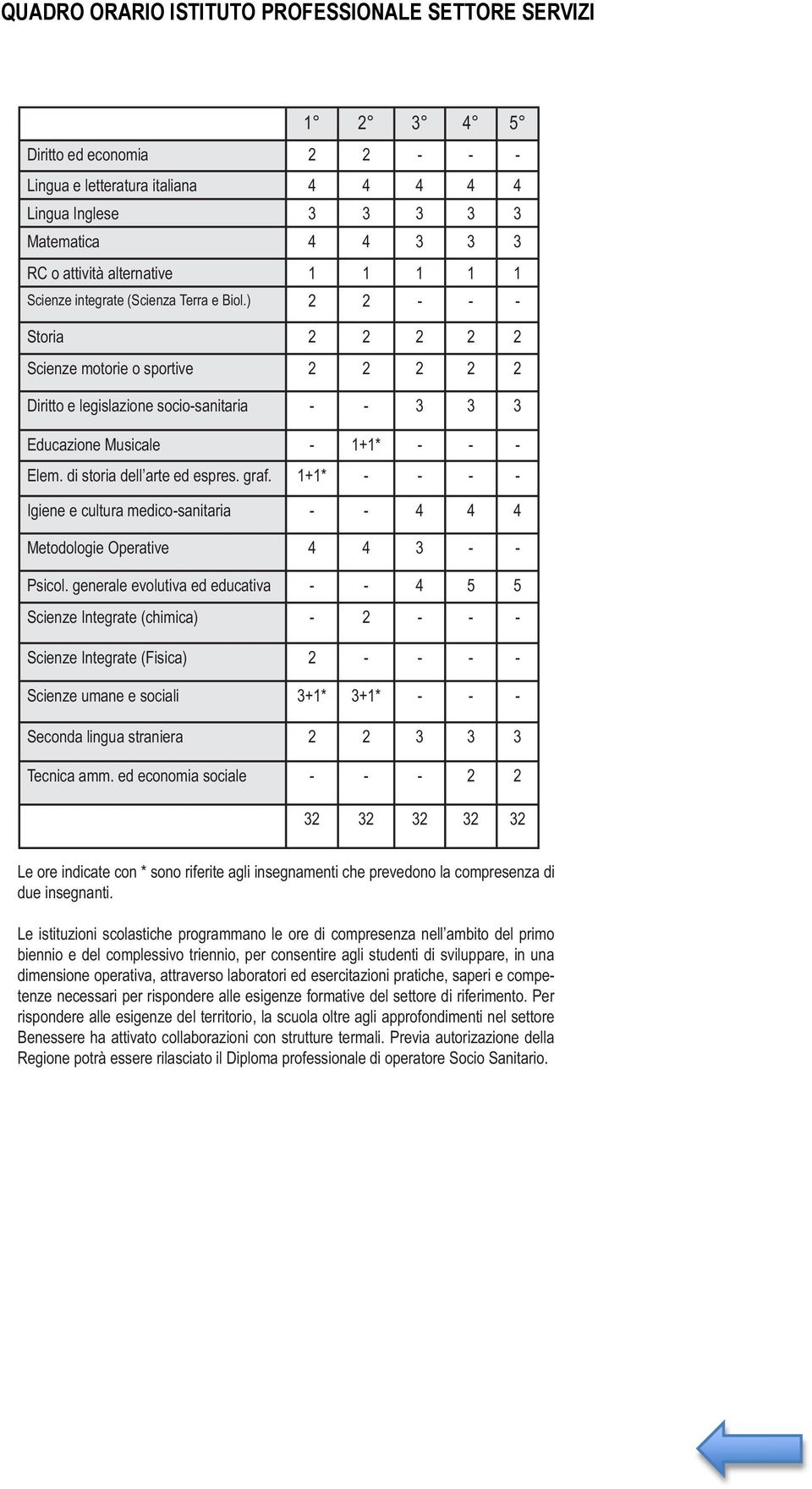 ) 2 2 - - - Storia 2 2 2 2 2 Scienze motorie o sportive 2 2 2 2 2 Diritto e legislazione socio-sanitaria - - 3 3 3 Educazione Musicale - 1+1* - - - Elem. di storia dell arte ed espres. graf.