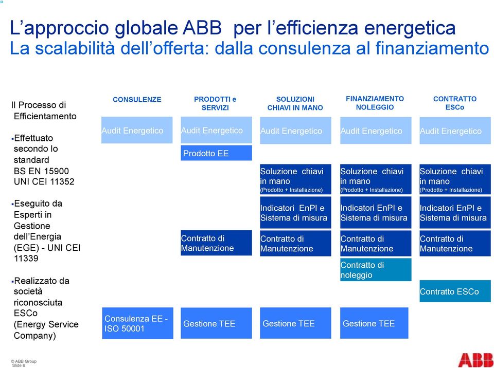 Installazione) Audit Energetico Soluzione chiavi in mano (Prodotto + Installazione) Audit Energetico Soluzione chiavi in mano (Prodotto + Installazione) Eseguito da Esperti in Gestione dell Energia