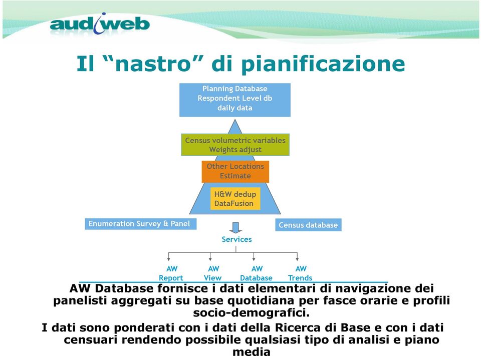 AW Database fornisce i dati elementari di navigazione dei panelisti aggregati su base quotidiana per fasce orarie e profili