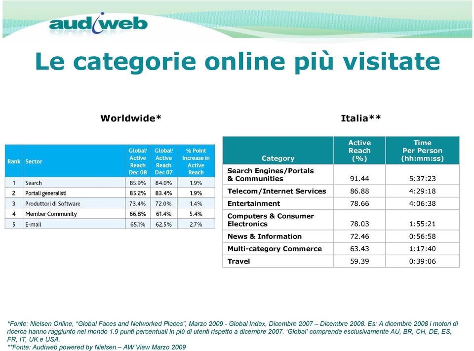 46 0:56:58 Multi-category Commerce 63.43 1:17:40 Travel 59.39 0:39:06 *Fonte: Nielsen Online, Global Faces and Networked Places, Marzo 2009 - Global Index, Dicembre 2007 Dicembre 2008.