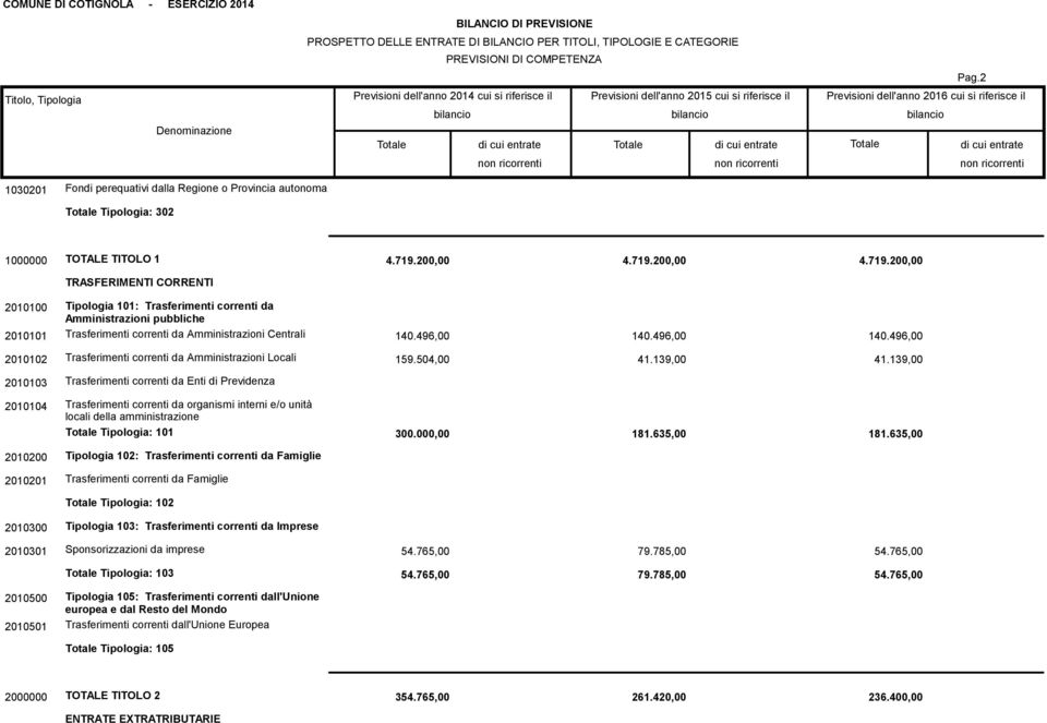 496,00 140.496,00 140.496,00 2010102 Trasferimenti correnti da Amministrazioni Locali 159.504,00 41.139,00 41.